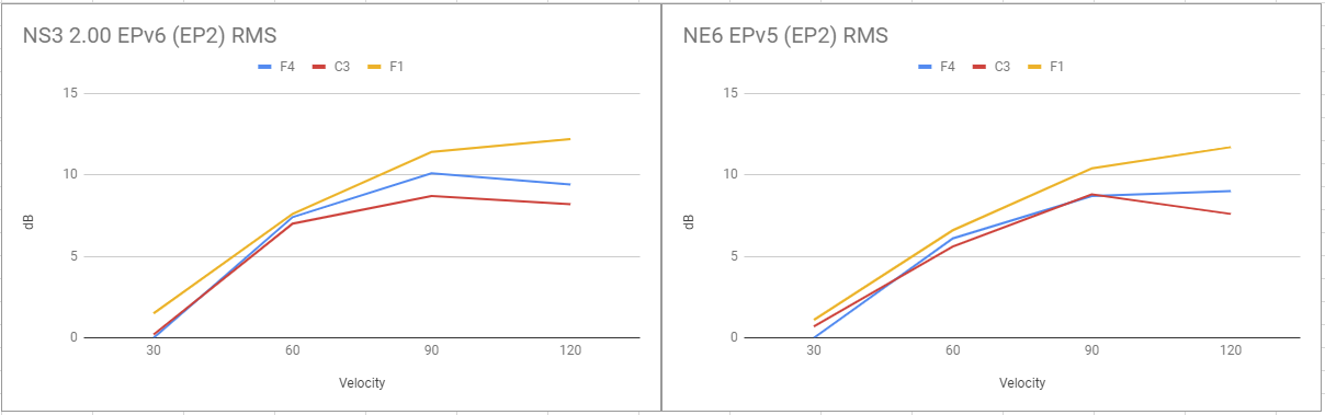 RMS level vs Velocity