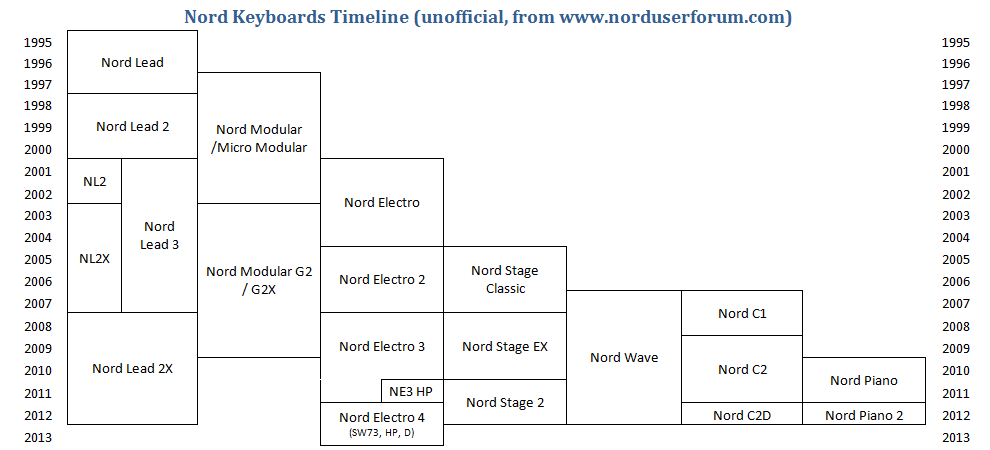Nord Keyboards Timeline Dec 2012.png