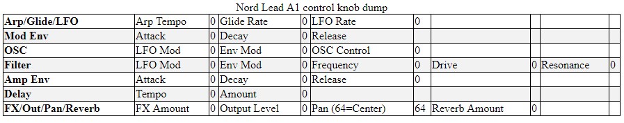 The Table of the parameters